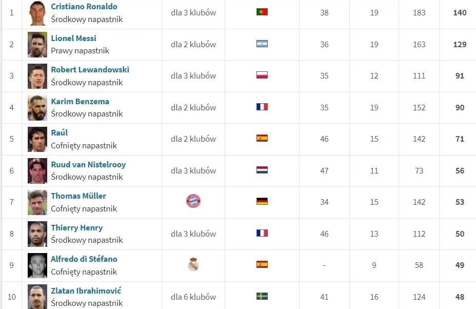 najlepsi strzelcy liga mistrzów ranking