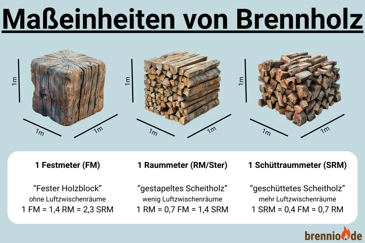 Vergleich von Brennholzmaßen: Festmeter, Raummeter und Schüttraummeter. Der ster weichholz preis variiert je nach Maß.