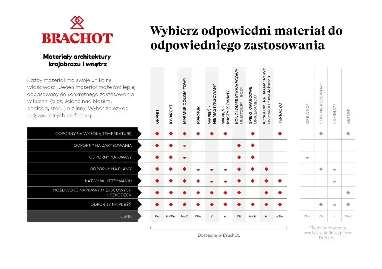 Tabela porównuje właściwości materiałów, takich jak granit, kwarcyt czy konglomerat, do zastosowań w kuchni.