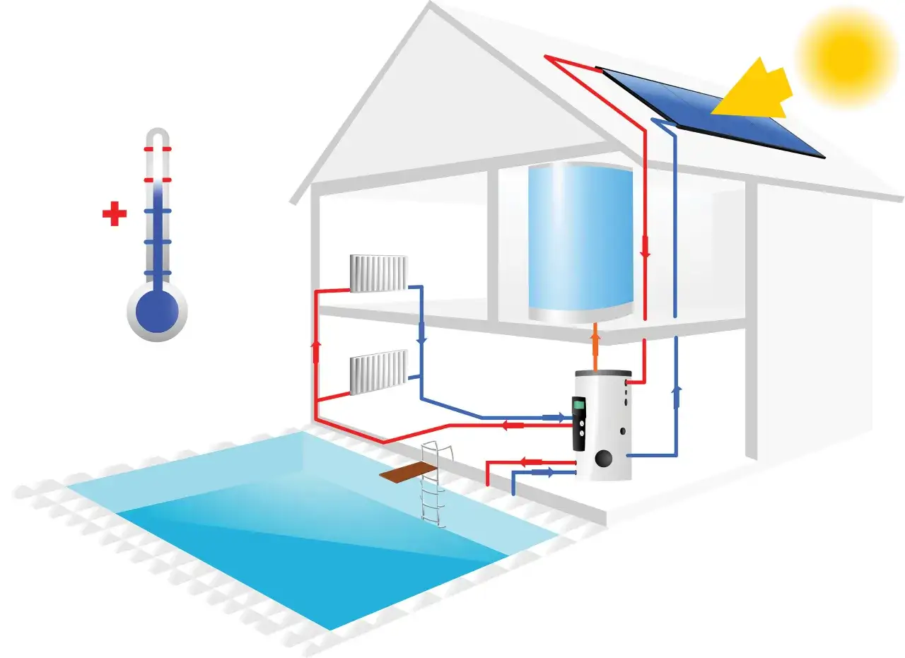 Schéma d'une maison avec un panneau solaire hydraulique chauffant l'eau d'une piscine et les radiateurs.