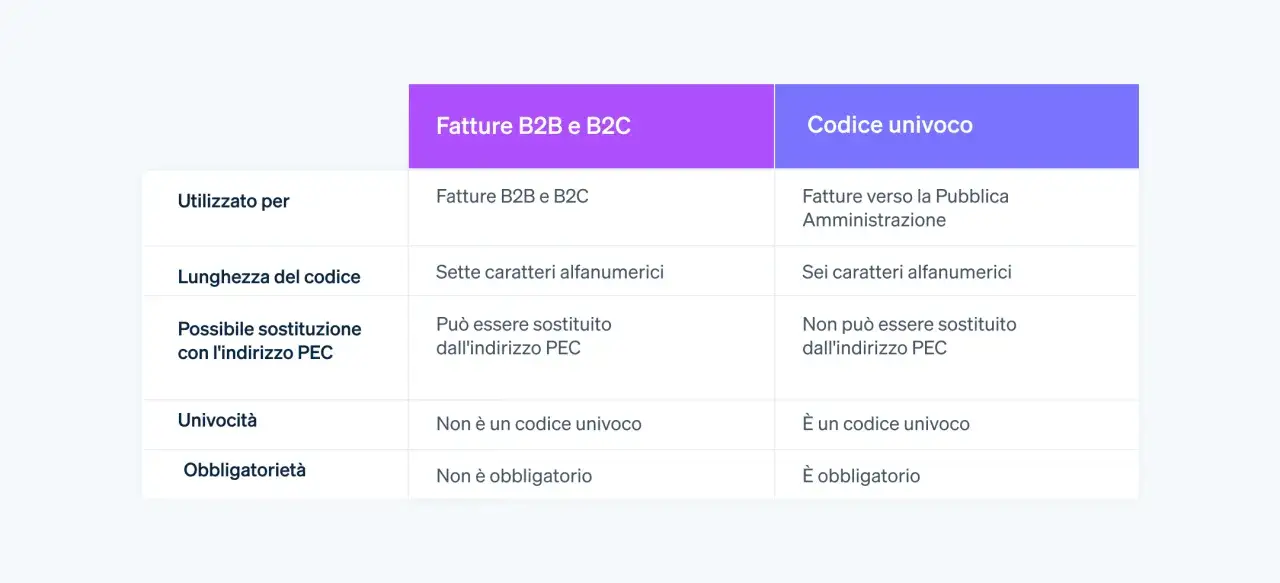 Tabella che confronta Fatture B2B/B2C e Codice univoco: cos'è, lunghezza, sostituzione PEC e obbligatorietà.
