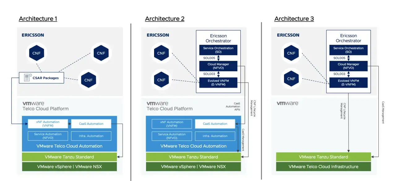 Trzy architektury Ericsson i VMware Telco Cloud Platform, pokazujące integrację CNF z systemami zarządzania i automatyzacji.