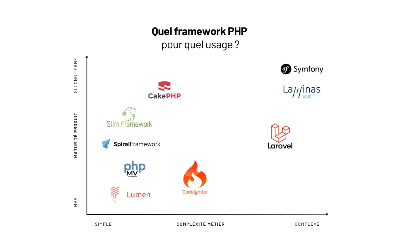 Graphique comparant des frameworks PHP : Lumen est simple et MVP, Laravel est complexe et mature.