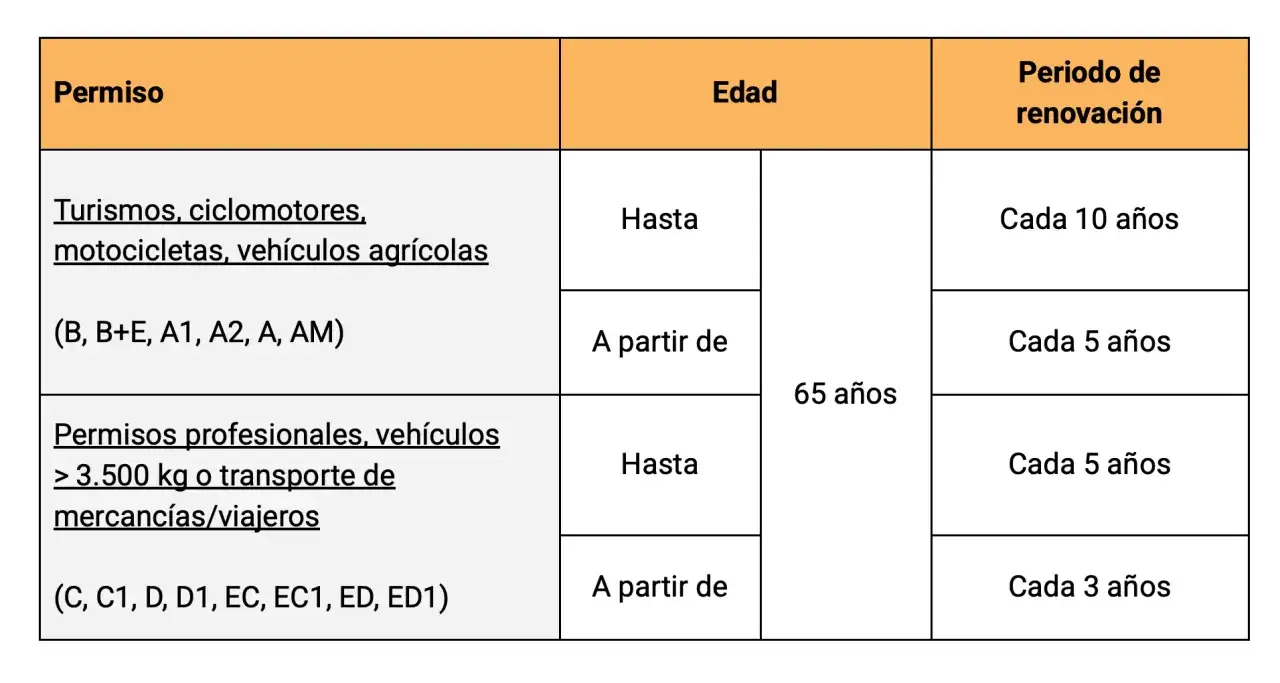 Tabla de permisos de conducir y periodos de renovación. El permiso A2 se renueva cada 5 años a partir de los 65.