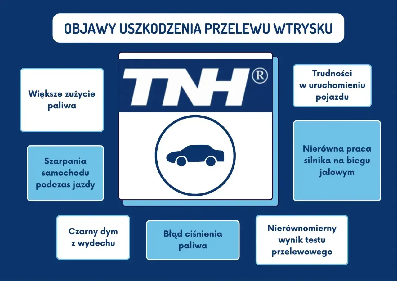 Objawy awarii systemu wtrysku: większe zużycie paliwa, trudności z uruchomieniem, szarpanie, nierówna praca silnika, czarny dym, błąd ciśnienia paliwa.
