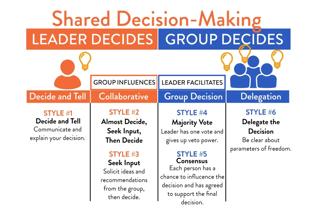 Infographic detailing 6 styles of shared decision-making, from leader-decides to group-decides, useful for executive board meetings.