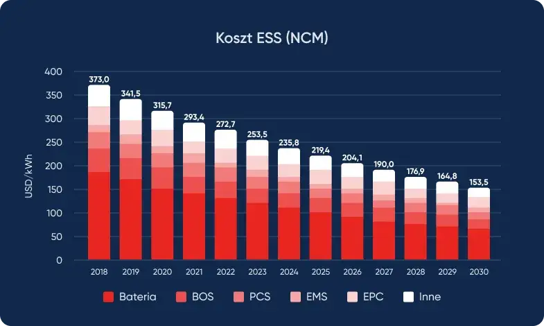 Koszty magazyn&oacute;w energii do fotowoltaiki w Polsce