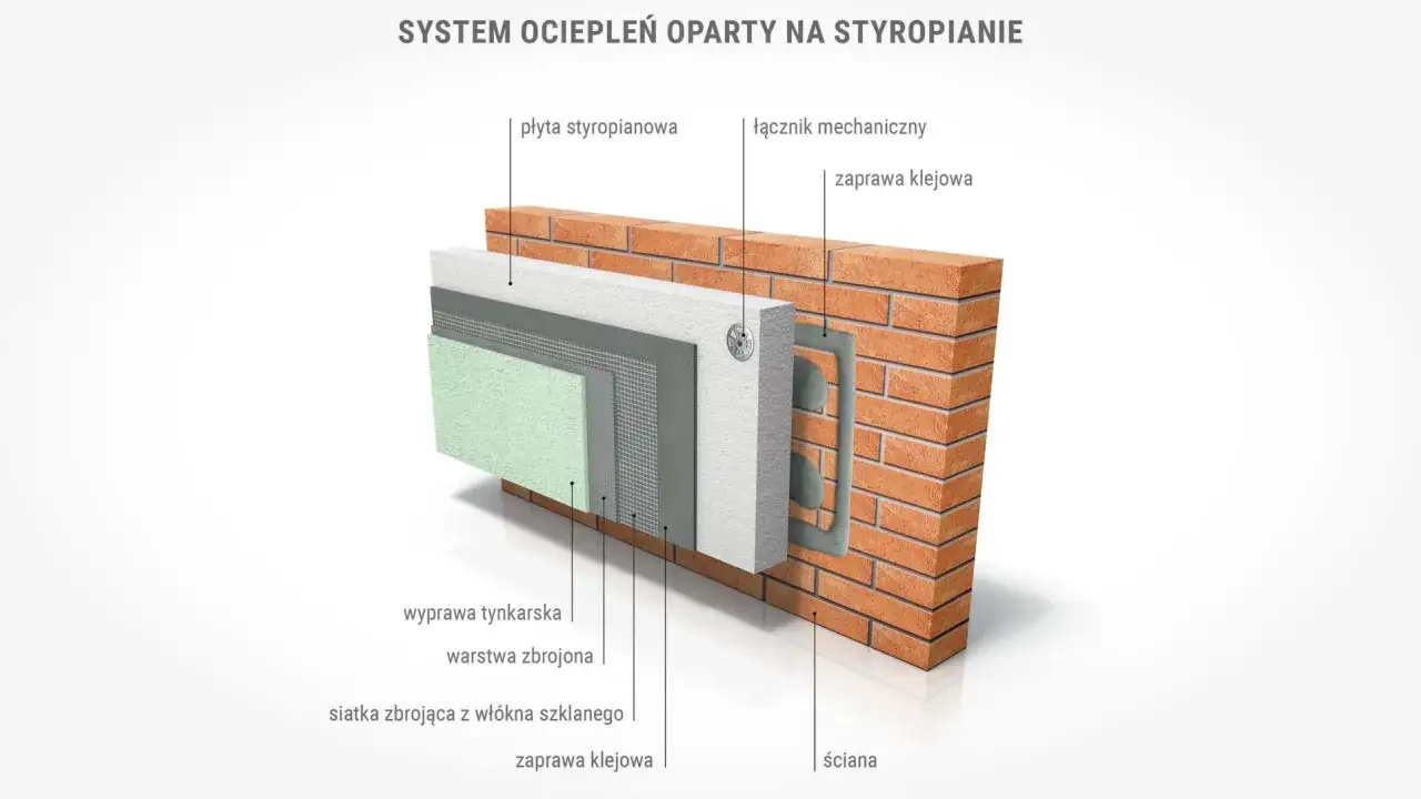 Przekrój systemu ocieplenia domu styropianem: płyta styropianowa, siatka zbrojąca, tynk. Widoczny łącznik mechaniczny i zaprawa klejowa.