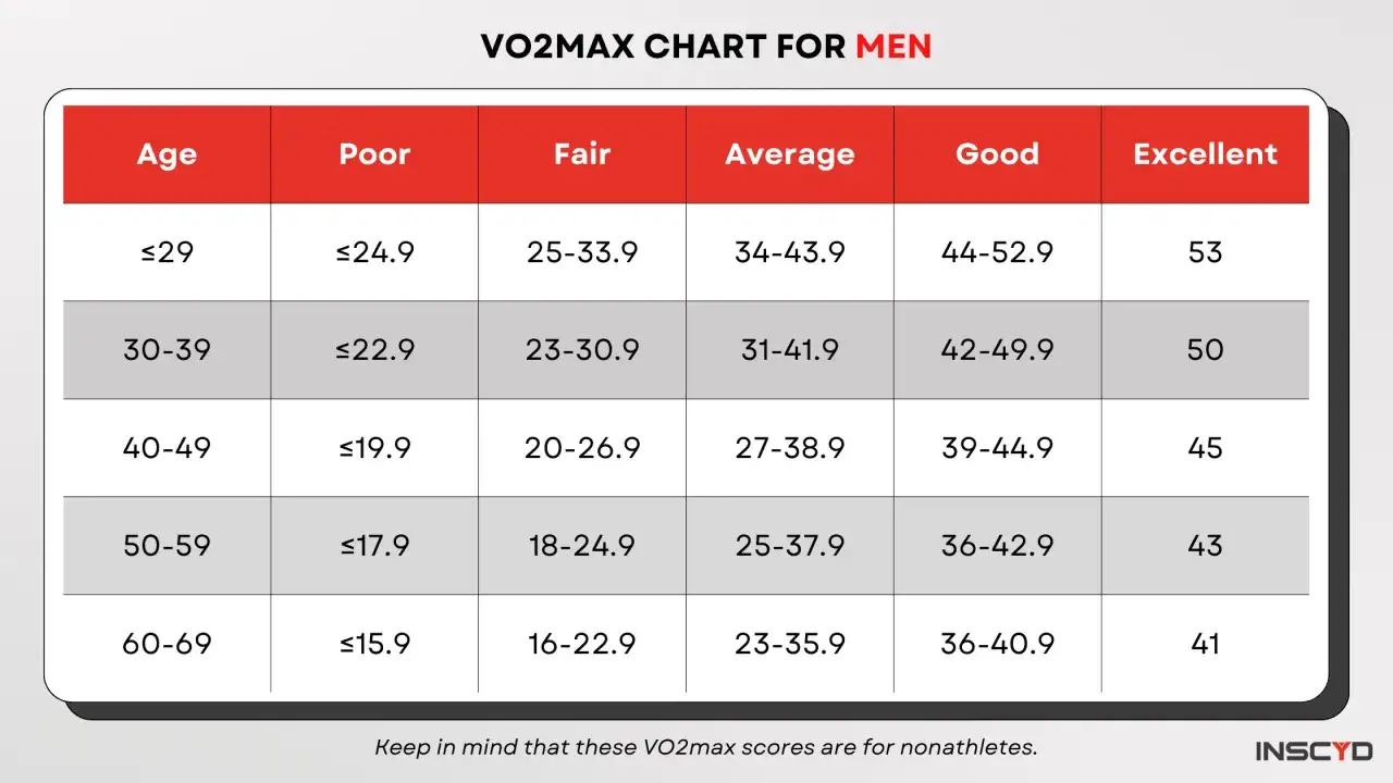 VO2max tabela dla mężczyzn, pokazująca normy wydolności w zależności od wieku i poziomu sprawności: od 