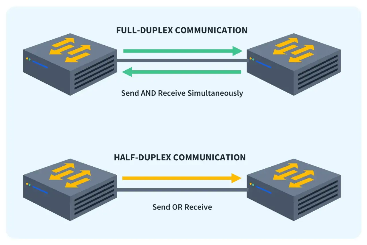Diagrama que ilustra la comunicaci&oacute;n **full duplex** (env&iacute;o y recepci&oacute;n simult&aacute;neos) y half-duplex (env&iacute;o o recepci&oacute;n).