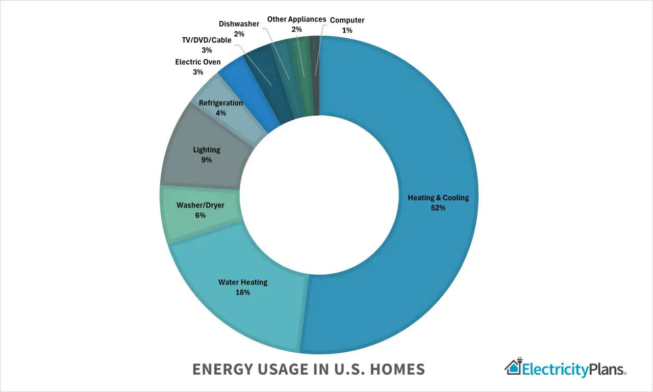 Gráfico circular muestra el uso de energía en hogares de EE. UU., con Calefacción y Refrigeración consumiendo el 52% de los watts de potencia.