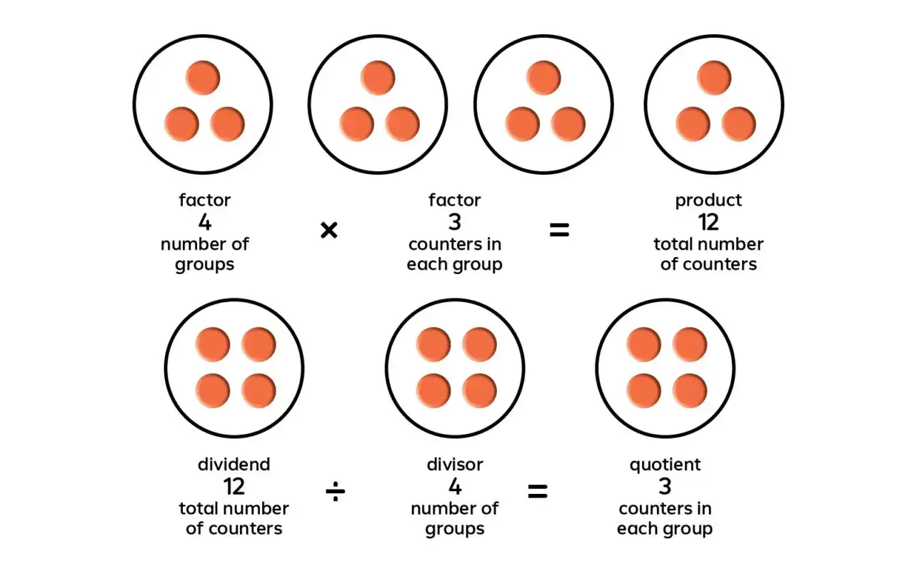 Ilustraci&oacute;n de multiplicaciones y divisiones. Cuatro grupos de tres fichas (4x3=12) y doce fichas divididas en cuatro grupos (12&divide;4=3).