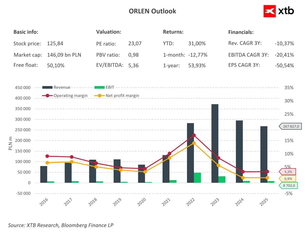 Wykres ORLEN Outlook pokazuje przychody, marże i EBIT. Cena akcji ORLENU wynosi 125,84 PLN.