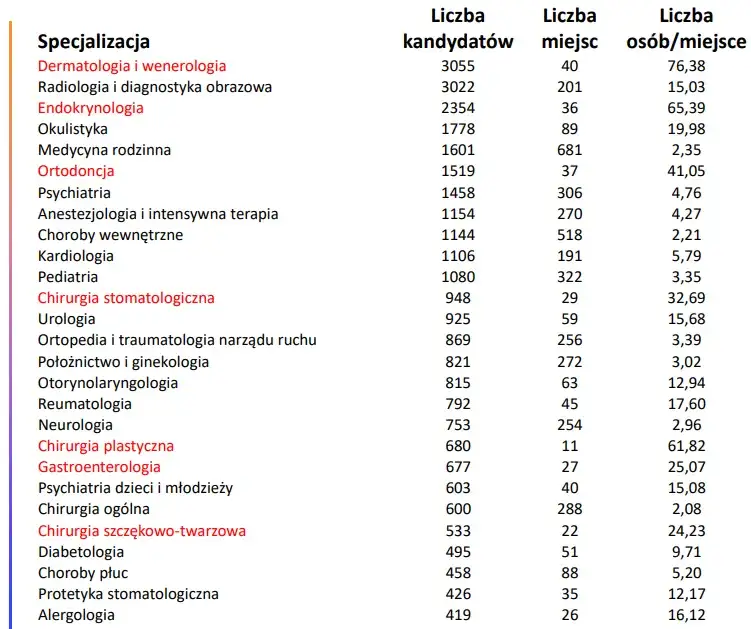 specjalizacje chirurgiczne lekarze