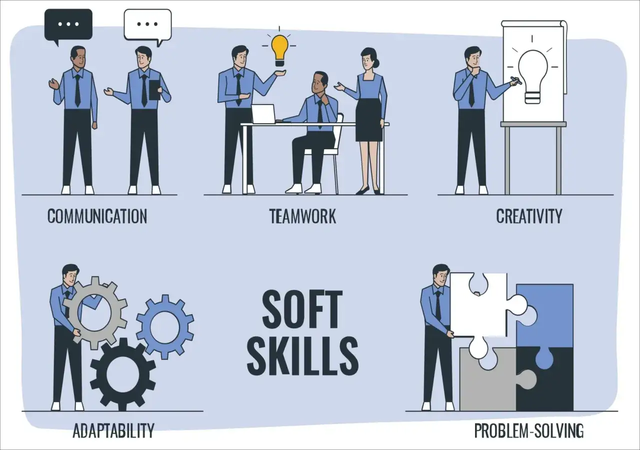 Ilustracja przedstawia kluczowe kompetencje miękkie: komunikację, teamwork, kreatywność, adaptacyjność i rozwiązywanie problemów.