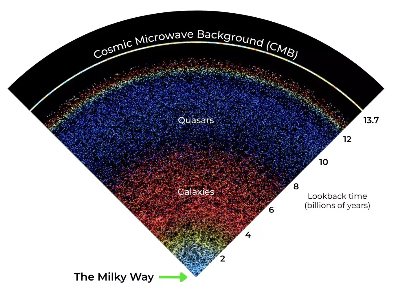 Karta över universum som visar galaxer och kvasarer, med den kosmiska bakgrundsstrålningen (CMB) som yttersta gräns. Tidslinje visar universums ålder.