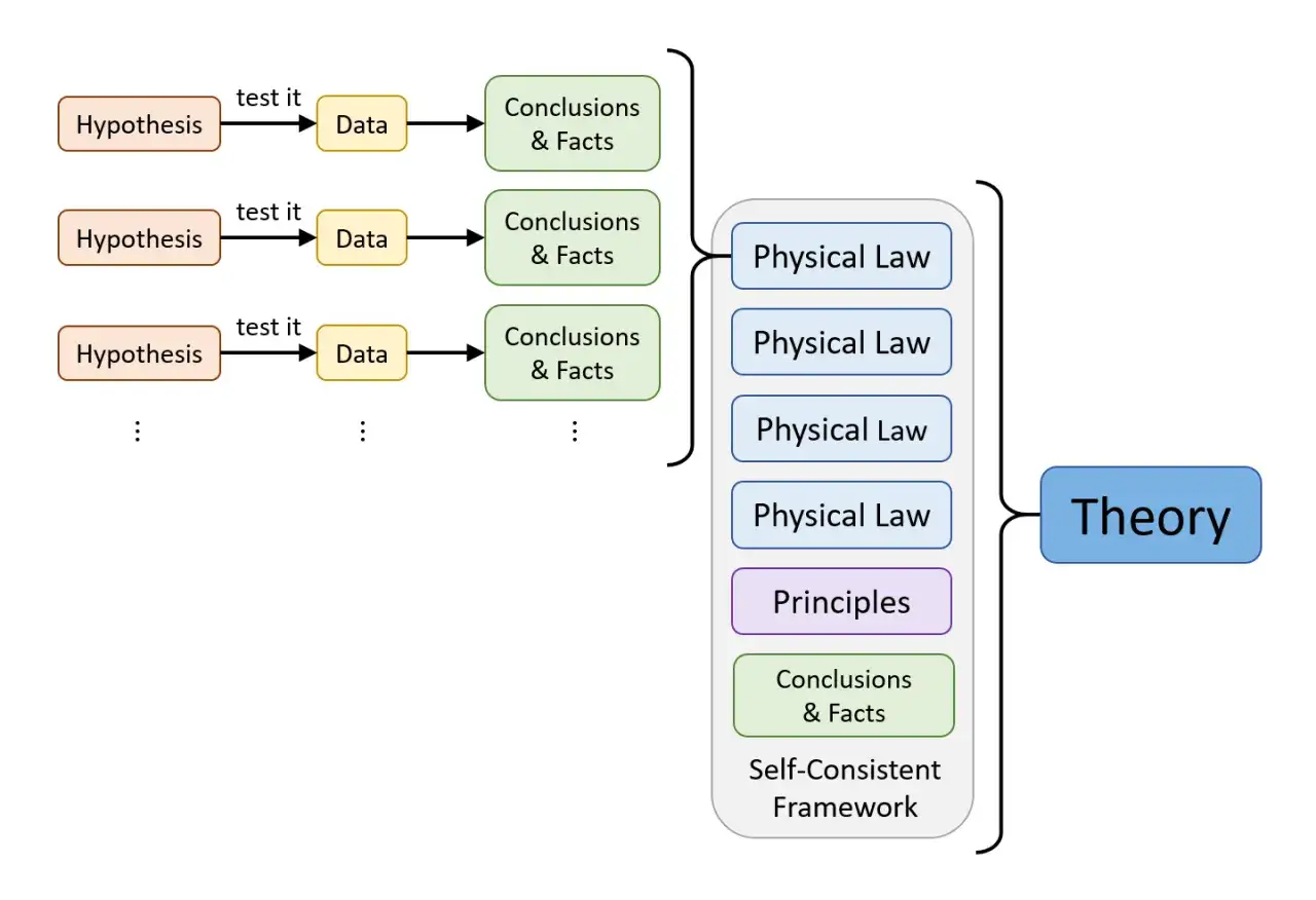 Diagrammet visar hur hypoteser testas med data, vilket leder till slutsatser och fakta. Dessa samlas i ett sj&auml;lv-konsistent ramverk med fysiska lagar och principer, vilket f&ouml;rklarar vad betyder teori.
