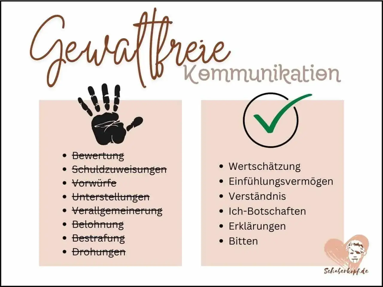 Gegenüberstellung von gewaltfreier Kommunikation nach Marshall Rosenberg: links sind gewaltsame Methoden (Bewertung, Schuldzuweisungen), rechts gewaltfreie (Wertschätzung, Ich-Botschaften).