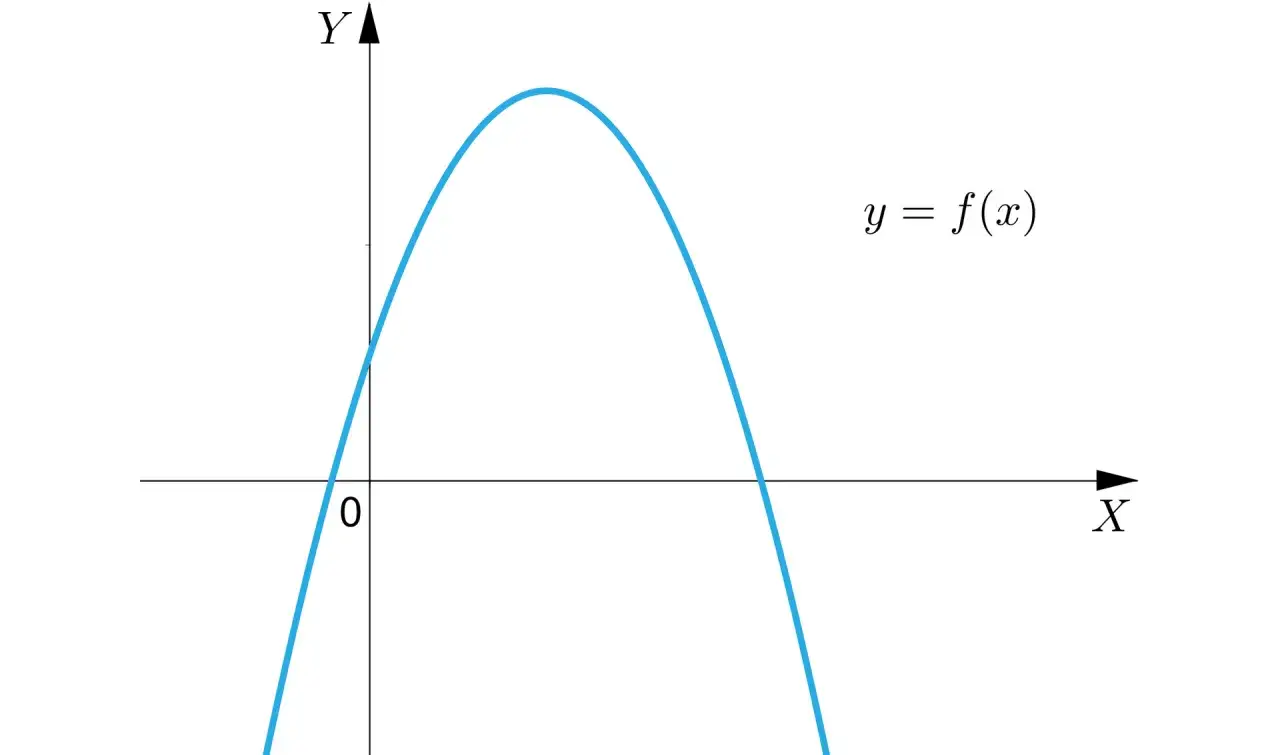 Parabola skierowana w dół, ilustrująca postać ogólną funkcji kwadratowej y = f(x).