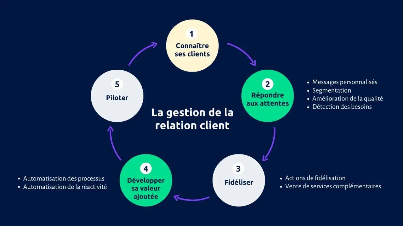 Sch&eacute;ma cyclique de la gestion de la relation client : conna&icirc;tre, r&eacute;pondre, fid&eacute;liser, d&eacute;velopper, piloter. Un mod&egrave;le cl&eacute; pour le marketing entrant.