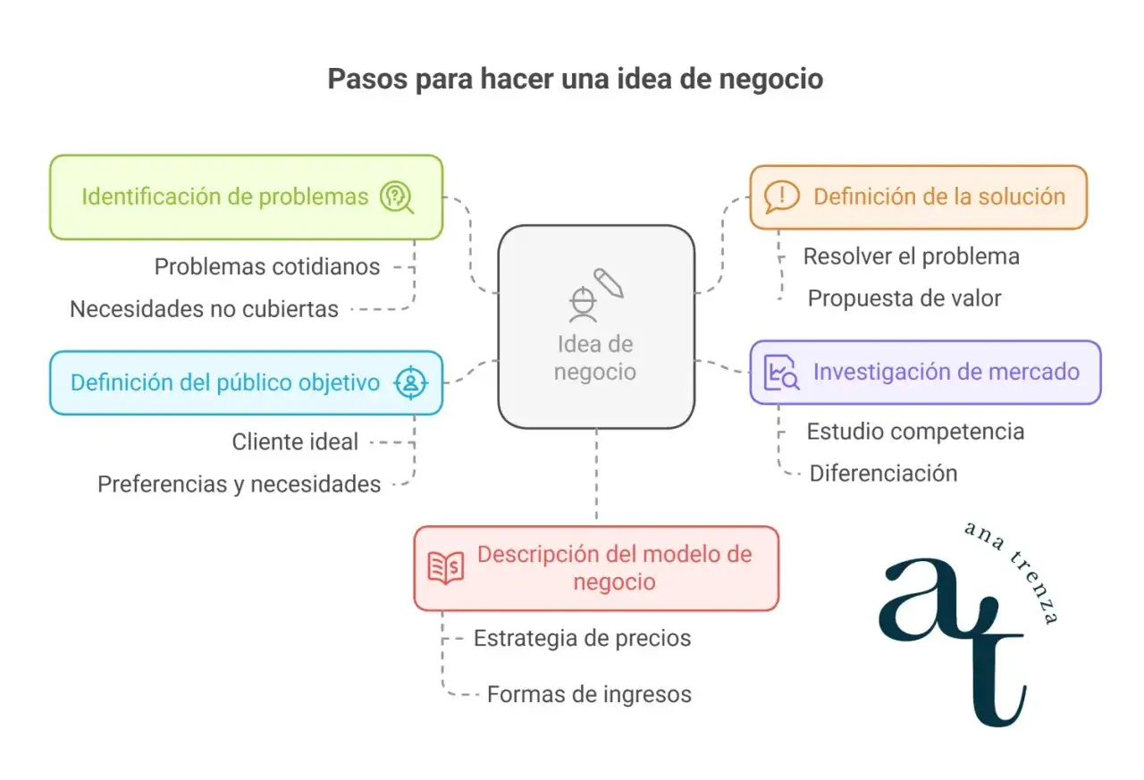 Diagrama de pasos para una idea de negocio: identificar problemas, p&uacute;blico, soluci&oacute;n, mercado y modelo. As&iacute; es que un emprendedor crea su proyecto.
