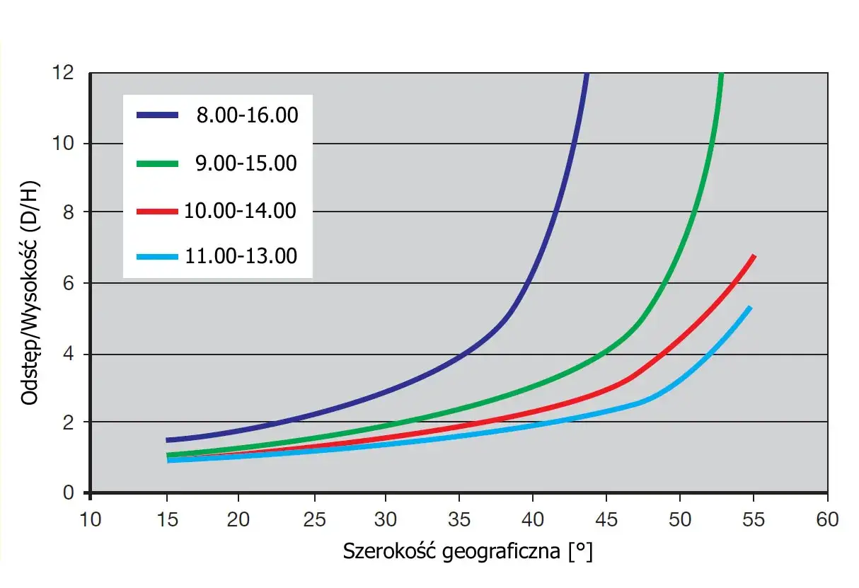 Wykres pokazuje zależność odległości od wysokości (D/H) od szerokości geograficznej dla różnych przedziałów czasowych, np. 8.00-16.00.