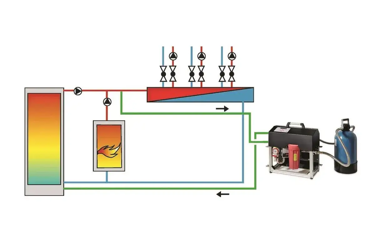 Schema einer Heizungsanlage mit Pufferspeicher, Brenner und W&auml;rmetauscher, konform mit VDI 2035.