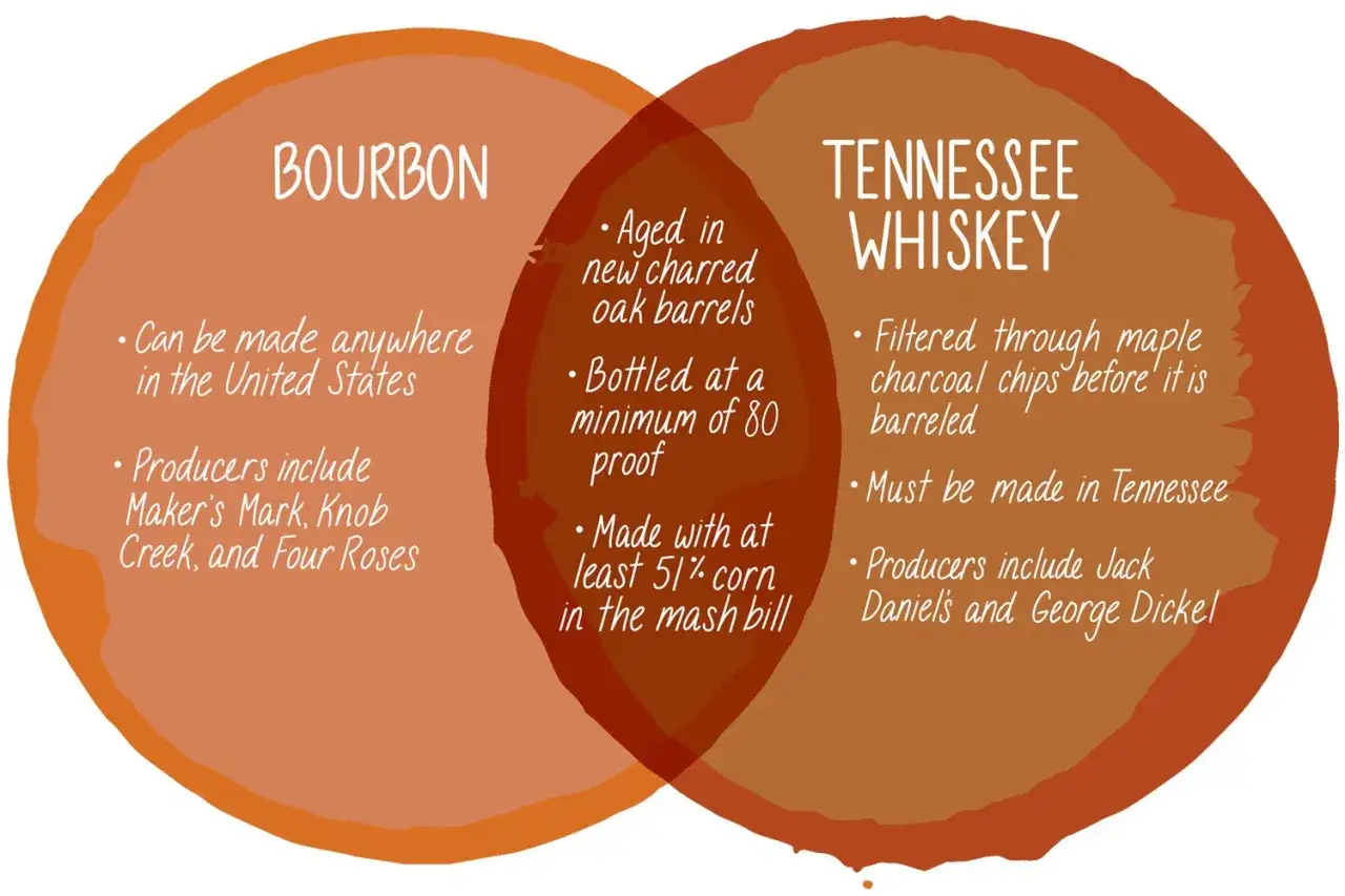 Diagram porównujący bourbon i Tennessee whiskey. Dowiedz się, czym się różni bourbon od whisky, np. miejscem produkcji i filtrowaniem.