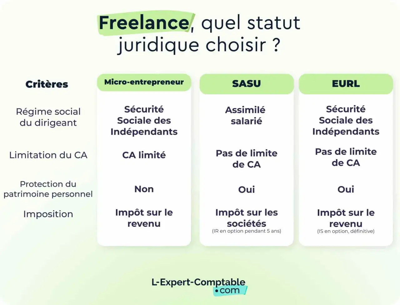Tableau comparatif des statuts juridiques pour freelance : Micro-entrepreneur, SASU, EURL. Aide &agrave; choisir quel statut pour vendre ses cr&eacute;ations.