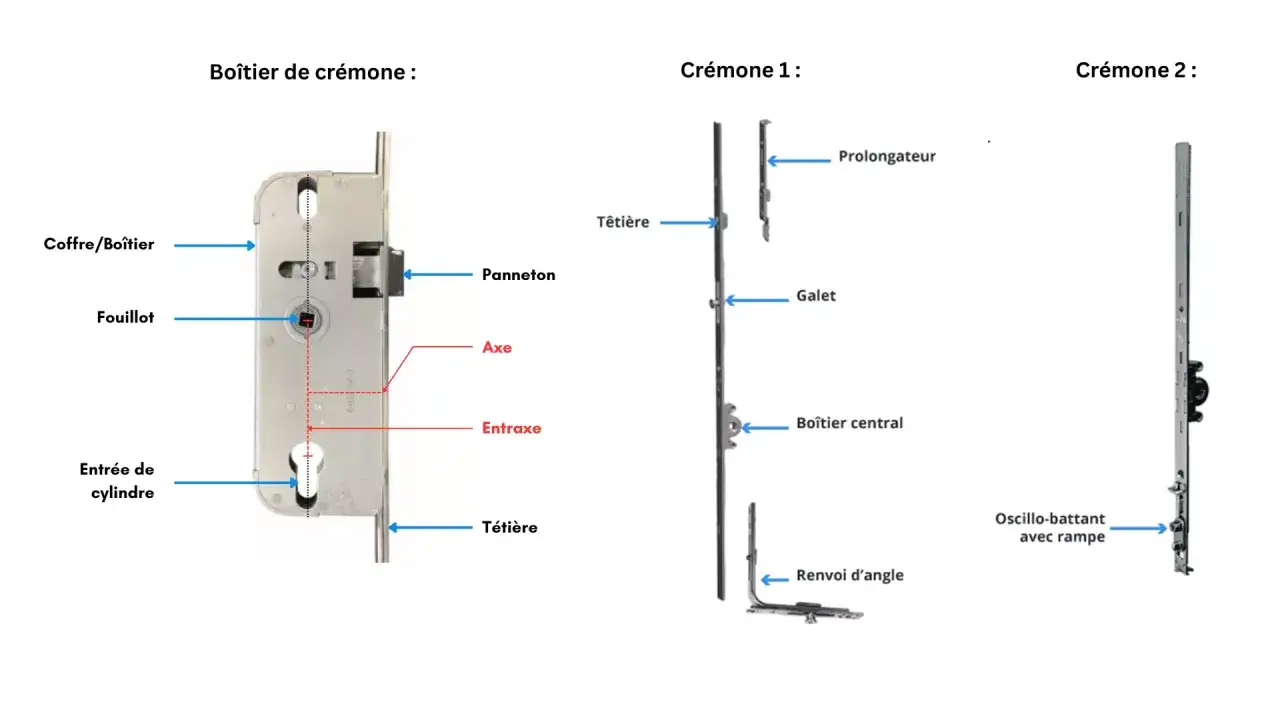Sch&eacute;ma d&eacute;taill&eacute; d'un bo&icirc;tier de cr&eacute;mone et de ses composants pour un ouvrant fen&ecirc;tre.