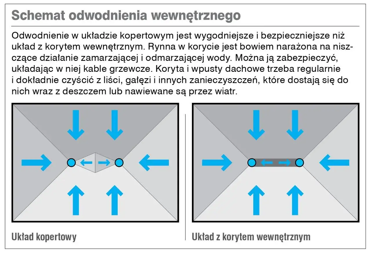 Schemat odwodnienia dachu płaskiego: układ kopertowy vs. układ z korytem. Schematy pokazują przepływ wody strzałkami.