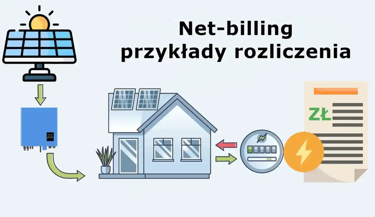 Schemat ilustruje bilansowanie energii z fotowoltaiki w systemie net-billing. Słońce zasila panele, prąd trafia do falownika, a następnie do domu i sieci.