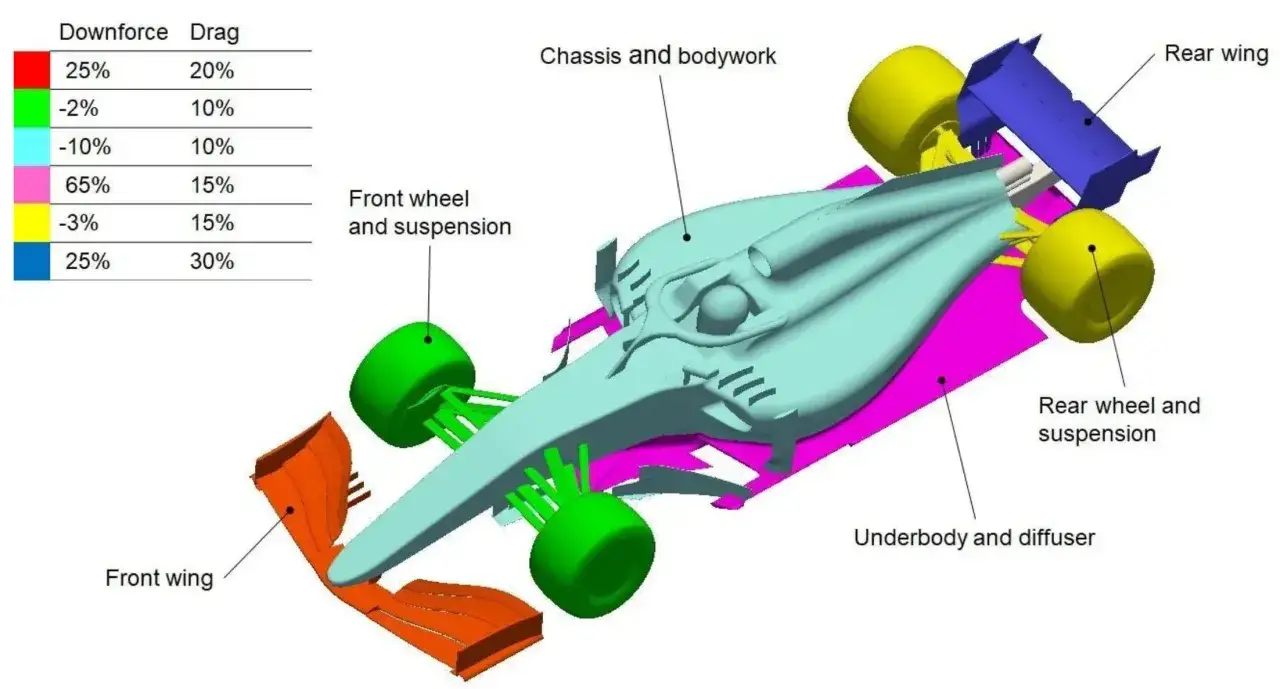 Aerodynamik-Analyse eines Formel 1 Autos. Die Frage