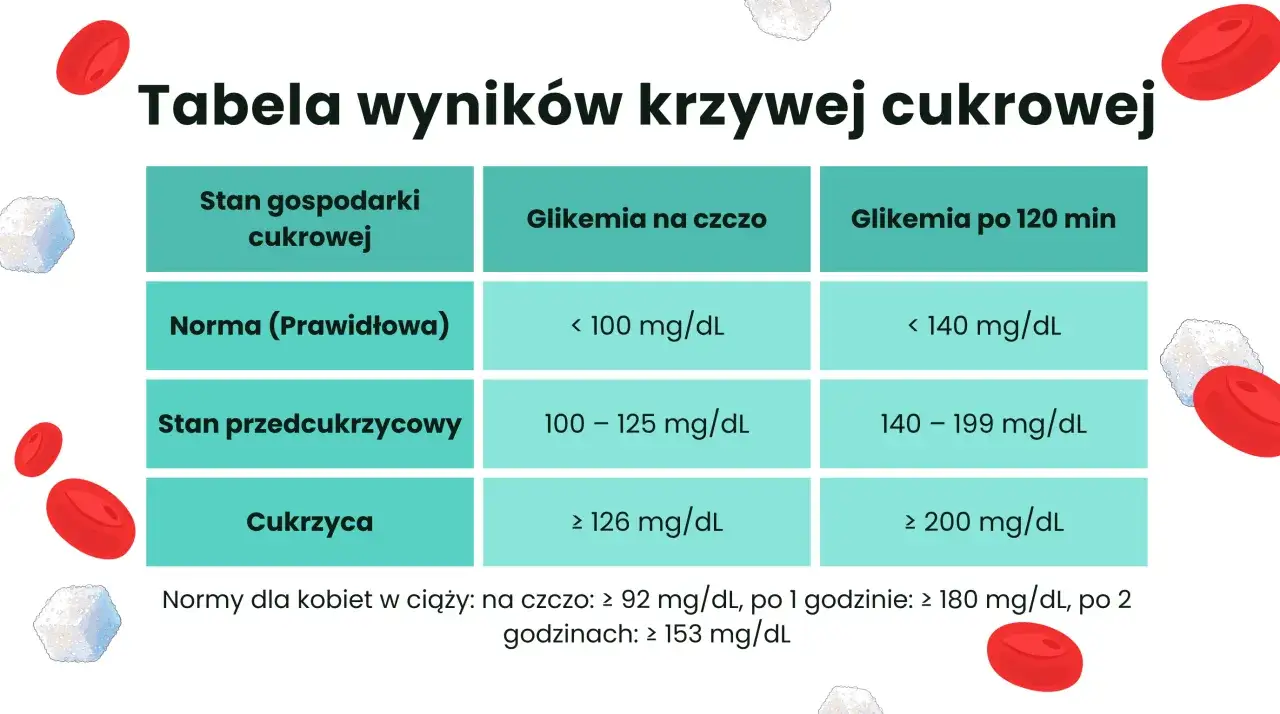 Tabela wyników krzywej cukrowej: norma, stan przedcukrzycowy i cukrzyca. Podane są wartości glikemii na czczo i po 120 minutach.
