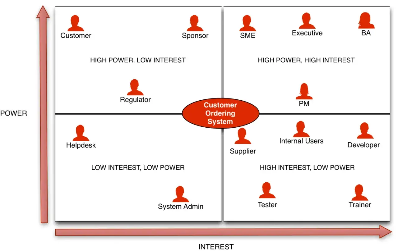 Matrice du registre des parties prenantes pour un syst&egrave;me de commande client, classant les r&ocirc;les par pouvoir et int&eacute;r&ecirc;t.