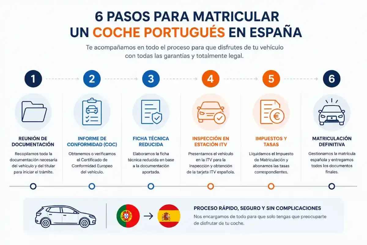 Infografía de 6 pasos para matricular coche extranjero en España, incluyendo precio. Detalla documentación, ITV, impuestos y matriculación.