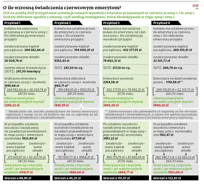 ZUS emerytura staż pracy infografika
