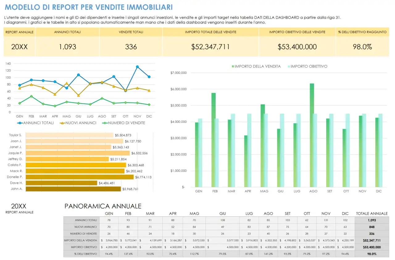 Grafico Excel con tabella dati: report vendite immobiliari con grafici a linee, a barre e tabelle riassuntive mensili e annuali.