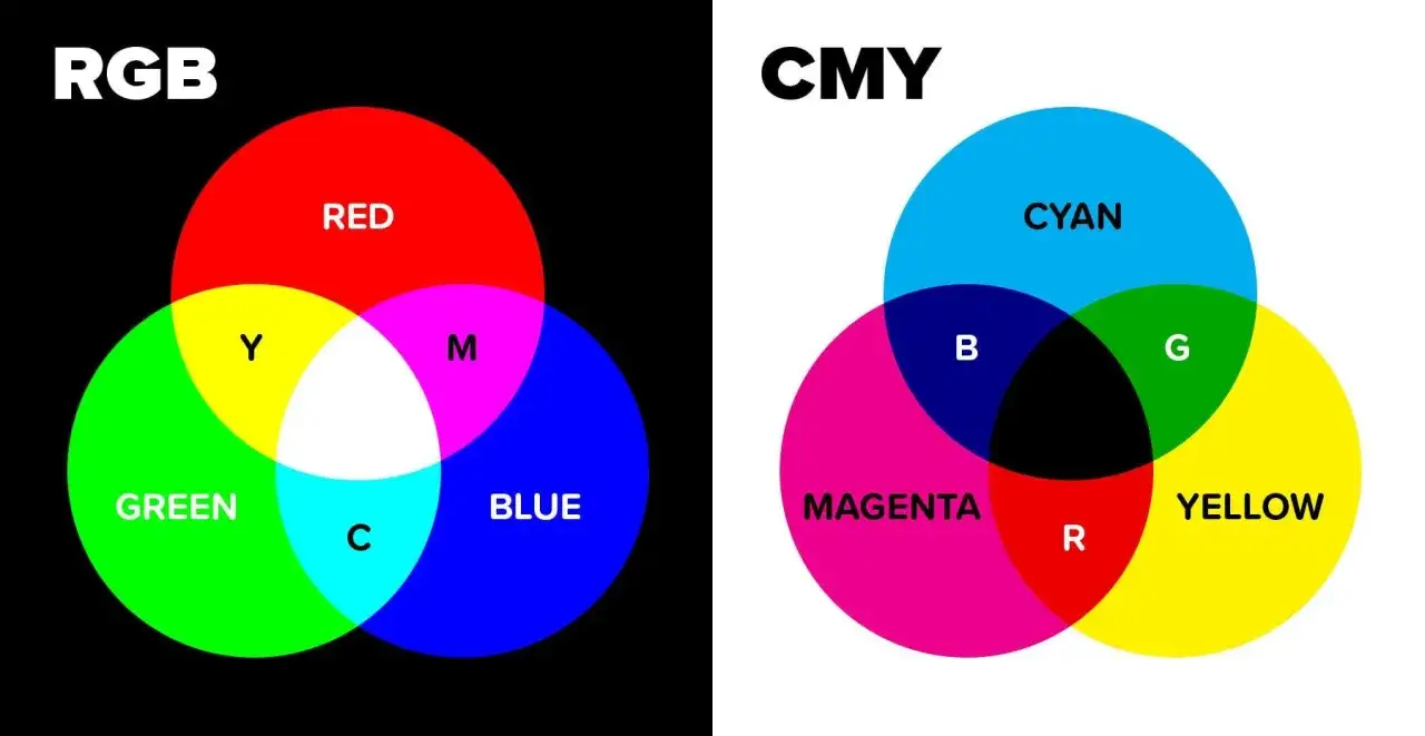 Diagramy porównujące modele kolorów RGB i CMY. Pokazują, jak podstawowe kolory mieszają się, tworząc inne barwy.