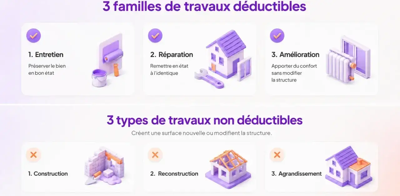 Liste travaux d&eacute;ductibles revenus fonciers : entretien, r&eacute;paration, am&eacute;lioration. Non d&eacute;ductibles : construction, reconstruction, agrandissement.