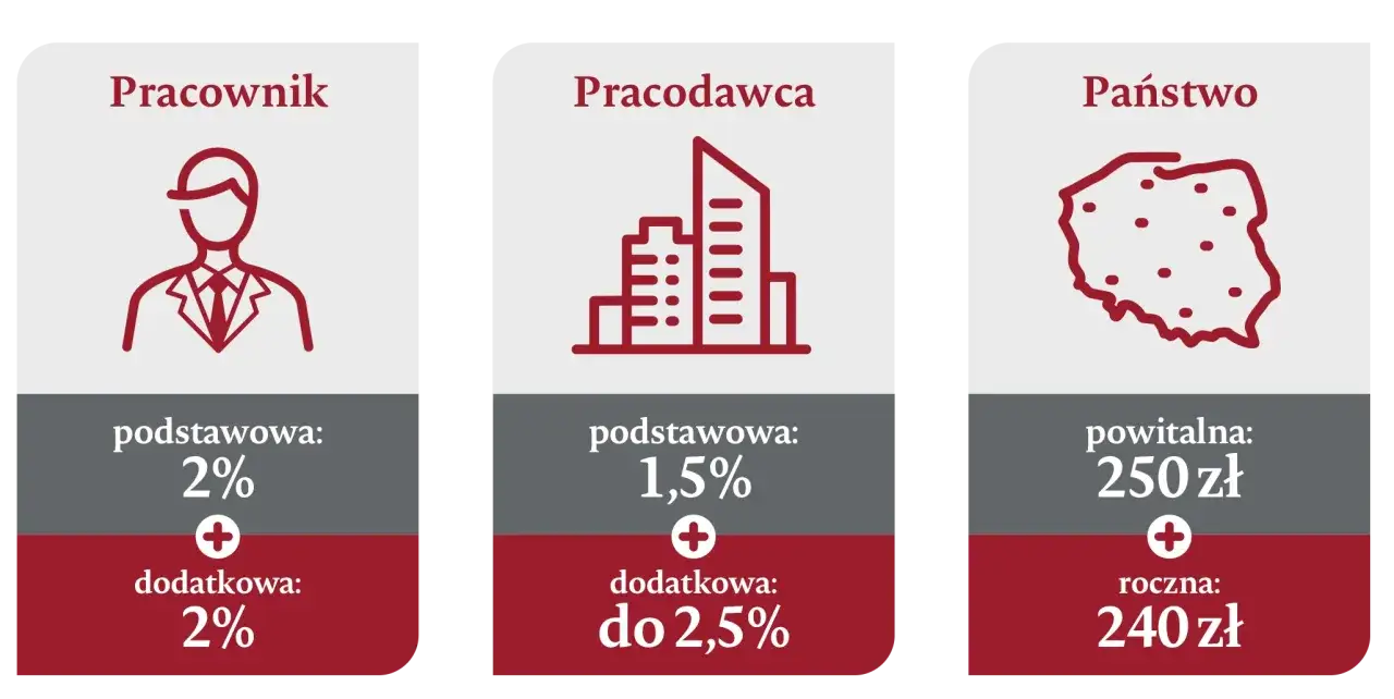 Wpłaty na PPK: pracownik 2% + 2%, pracodawca 1,5% + do 2,5%, państwo 250 zł powitalna i 240 zł roczna.