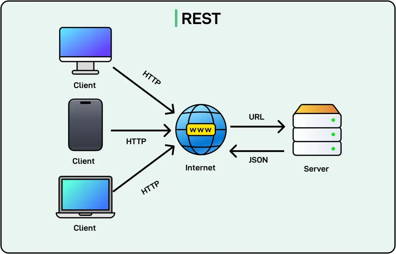 Sch&eacute;ma REST montrant des clients (ordinateur, t&eacute;l&eacute;phone, portable) communiquant via HTTP avec Internet, puis un serveur via URL et JSON. L'endpoint definition est cl&eacute;.