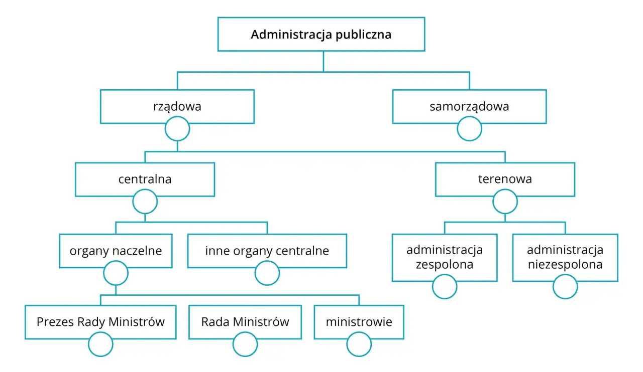 Schemat organizacyjny administracji publicznej: rządowa (centralna, terenowa) i samorządowa.