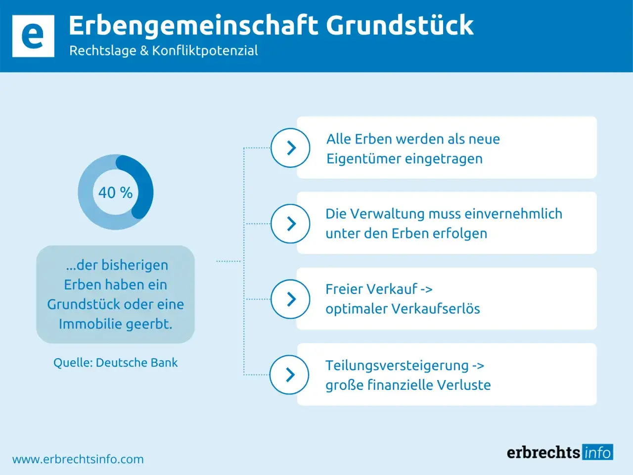 Grafik zeigt Optionen bei einer Erbengemeinschaft mit Immobilie: Alle Erben werden Eigentümer, Verwaltung nur einvernehmlich, freier Verkauf oder Teilungsversteigerung mit Verlusten.