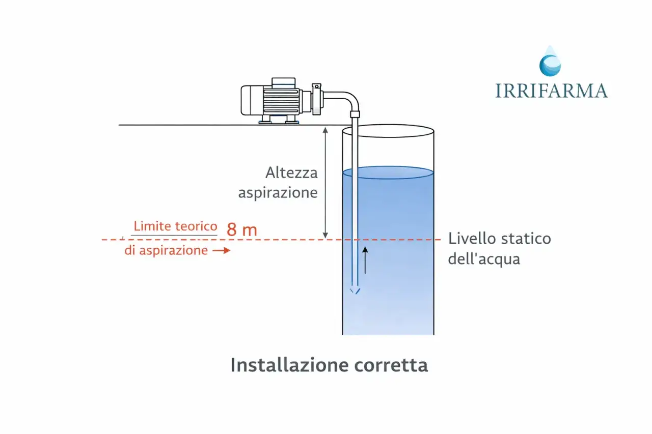 Schema che illustra come funziona una pompa sommersa: la pompa aspira acqua da un pozzo, rispettando l'altezza di aspirazione teorica di 8 metri dal livello statico.
