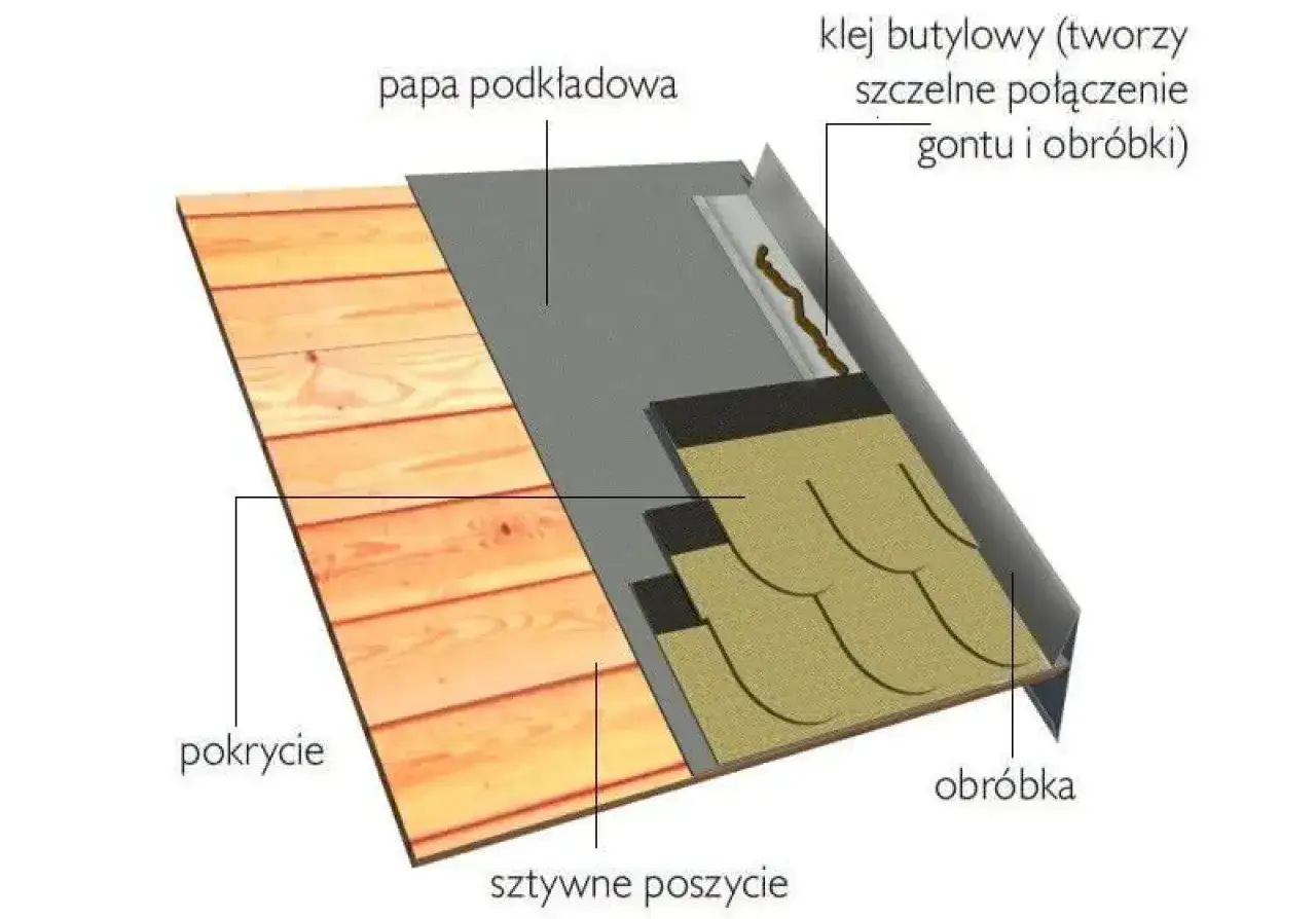 Szczeg&oacute;łowy przekr&oacute;j dachu z widoczną papą podkładową, gontem, sztywnym poszyciem i obr&oacute;bką blacharską dachu, uszczelnioną klejem.
