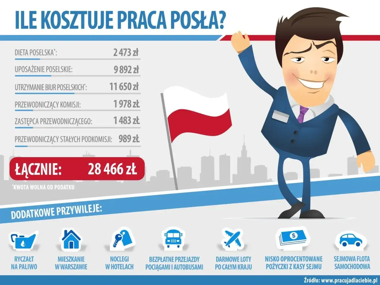 Ile wynosi dieta poselska i inne koszty pracy posła: 28 466 zł. Dodatkowe przywileje: paliwo, mieszkanie, noclegi, przejazdy, loty, pożyczki, samochody.