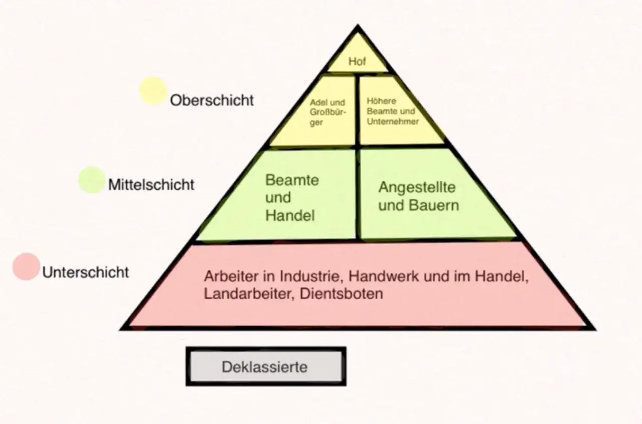 Gesellschaft im Kaiserreich: Pyramide zeigt Oberschicht (Hof, Adel, höhere Beamte), Mittelschicht (Beamte, Angestellte, Bauern) und Unterschicht (Arbeiter, Landarbeiter).