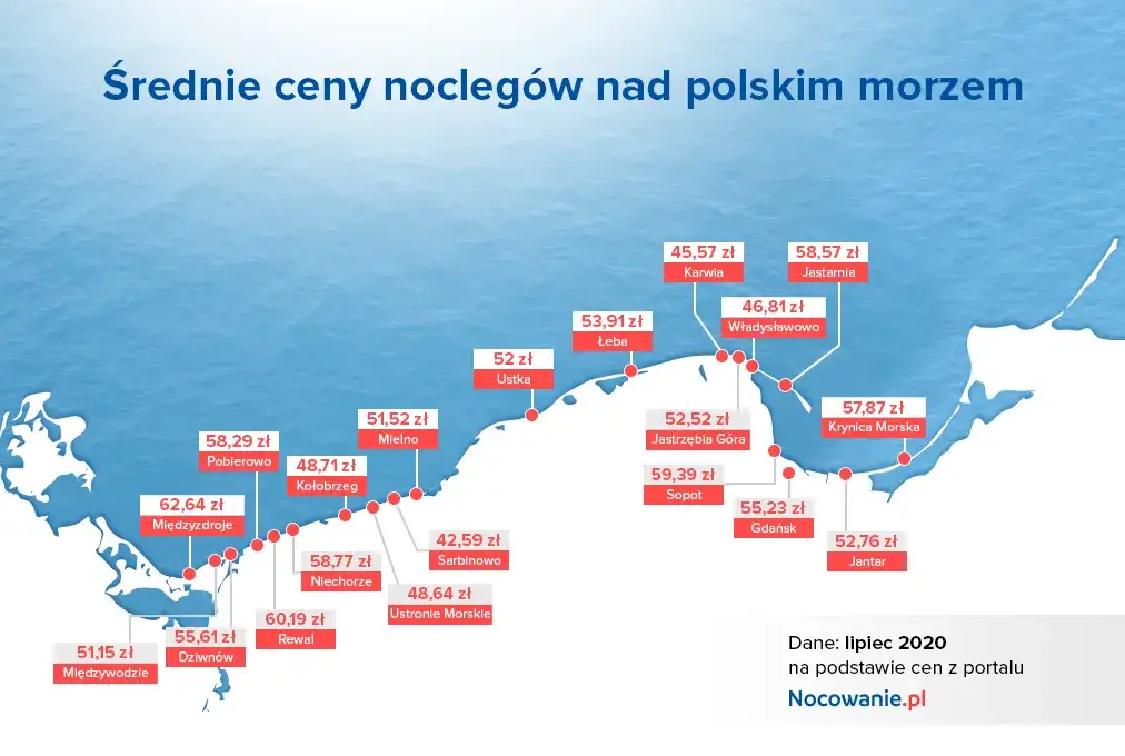 Czynniki wpływające na cenę noclegu nad morzem infografika
