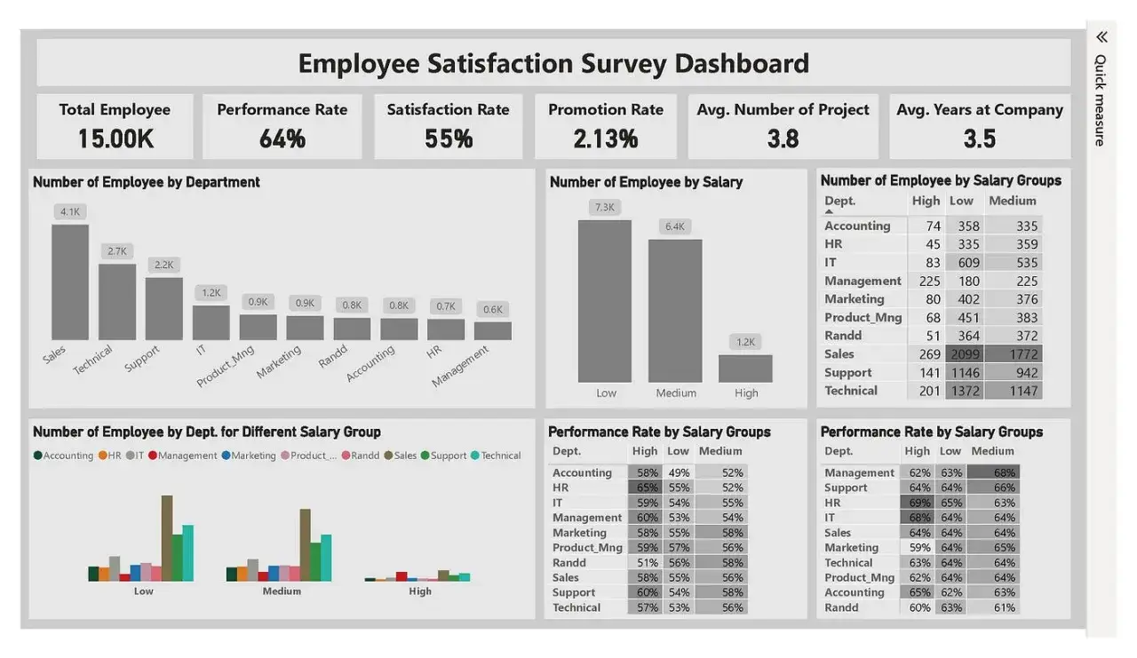 Employee Satisfaction Survey Dashboard: Learn how to communicate employee engagement survey results by analyzing department and salary group performance.